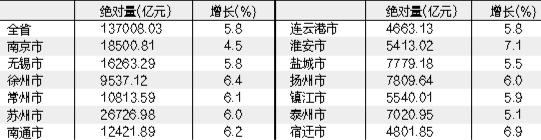 江苏省统计局公布2024年全省13市GDP