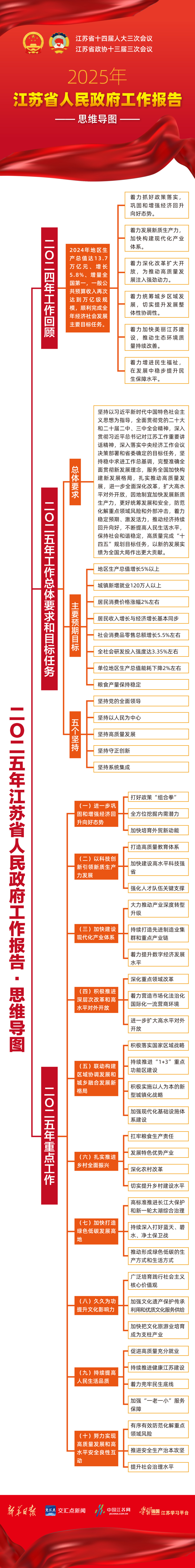 一张思维导图，速览2025年江苏省政府工作报告