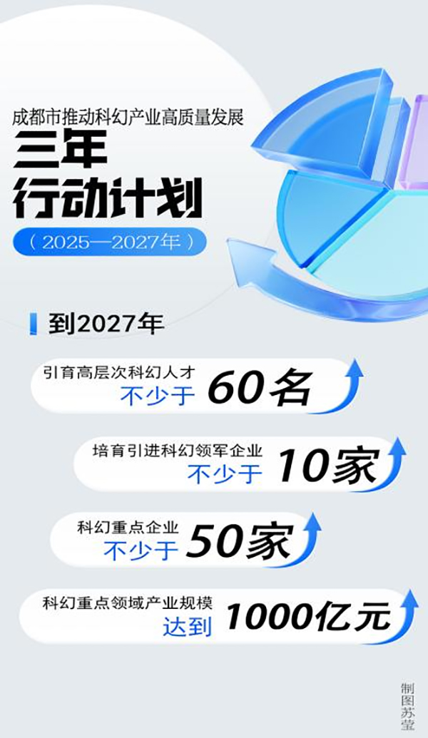 全国首个城市科幻产业发展行动计划来了 未来三年成都科幻产业这样干