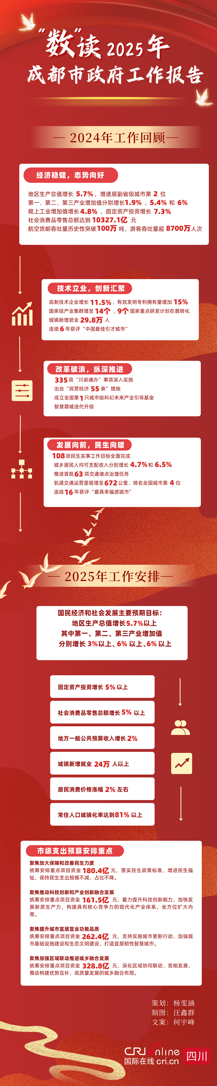 “数”读2025年成都市政府工作报告_fororder_2