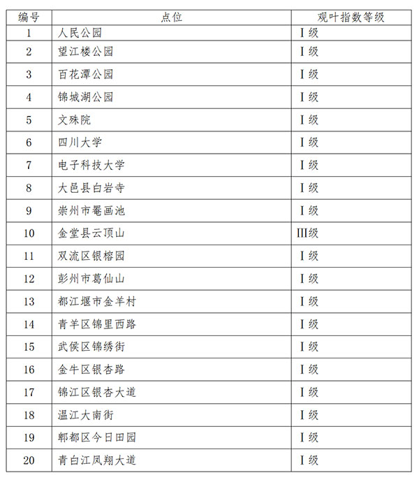 公园城市2024年银杏观叶指数发布