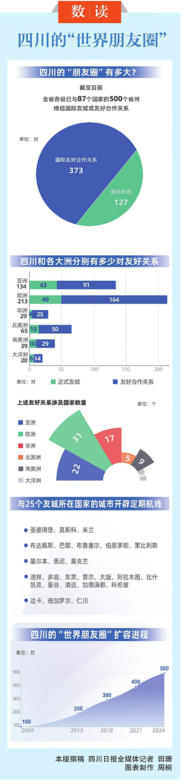 四川再开国际友城大会释放这些重要信号