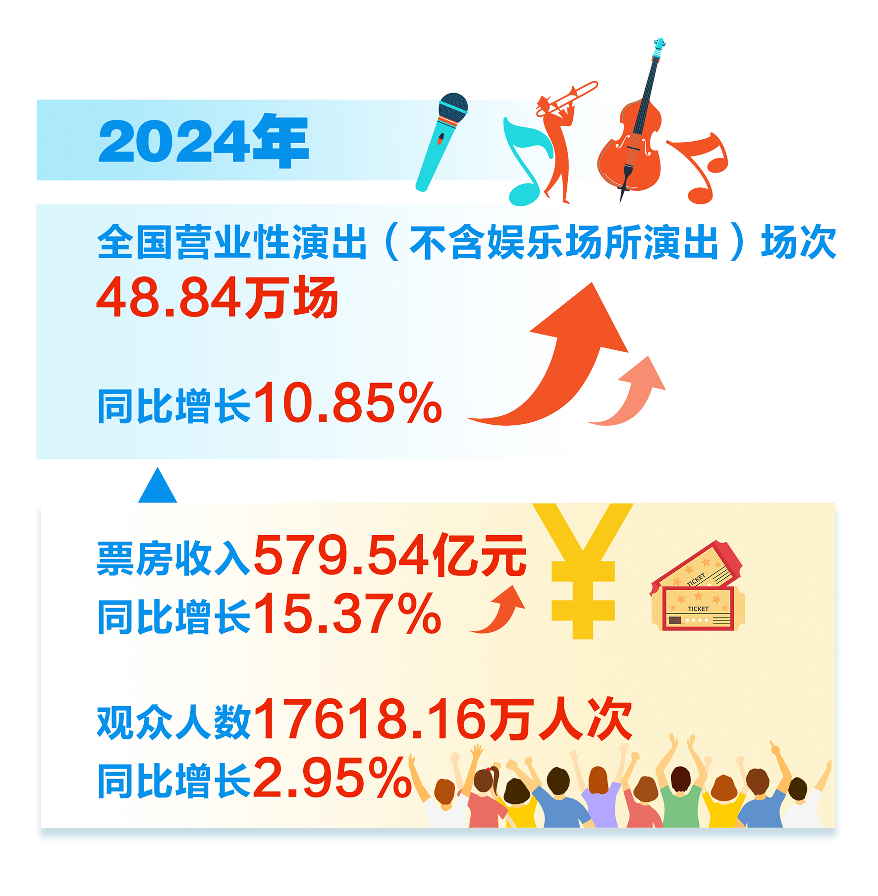 2024年，全国演出市场怎么样